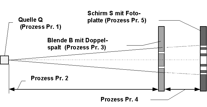 Doppelspalt-Experiment (vereinfacht)