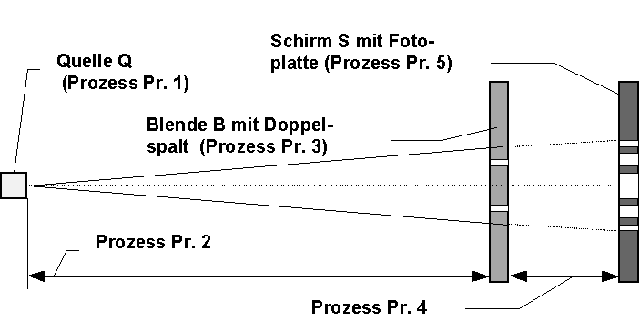 Doppelspalt-Experiment (vereinfacht)